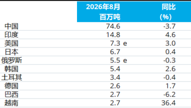 وتشير البيانات إلى أن إنتاج الصلب الخام العالمي انخفض بنسبة 1.2% على أساس سنوي في أغسطس.